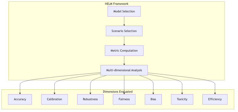 HELM Framework