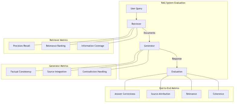 RAG System Evaluation