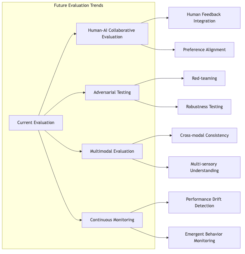 Future Evaluation Trends