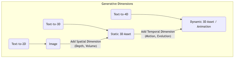 Generative Dimensions