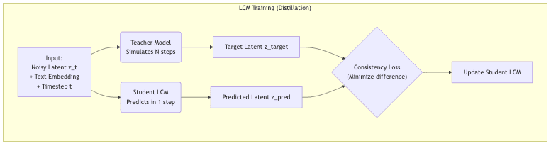 LCM Training (Distillation)