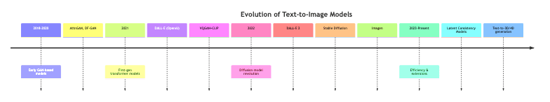 Evolution of Text-to-Image Models