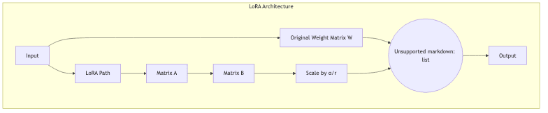 LoRA Architecture