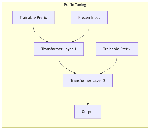 Prefix Tuning