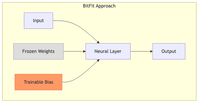 BitFit Approach