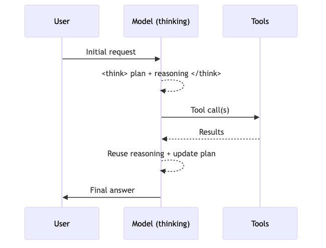 sequenceDiagram diagram