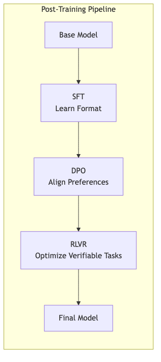 Post-Training Pipeline