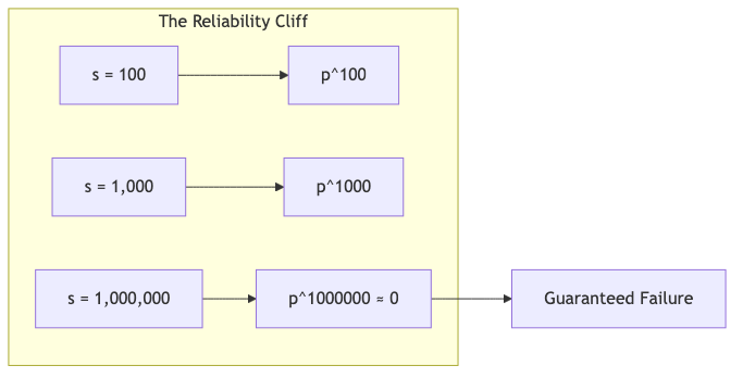 The Reliability Cliff