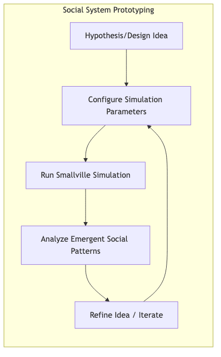 Social System Prototyping