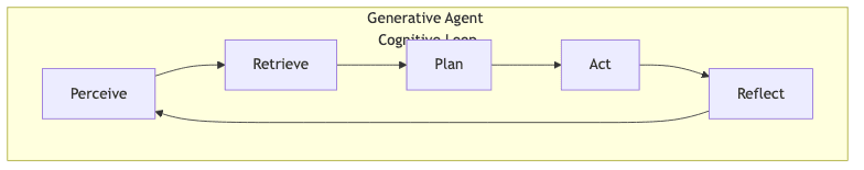 Generative Agent Cognitive Loop