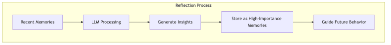 Reflection Process