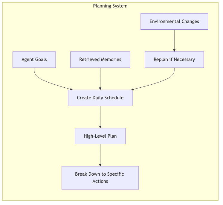 Planning System