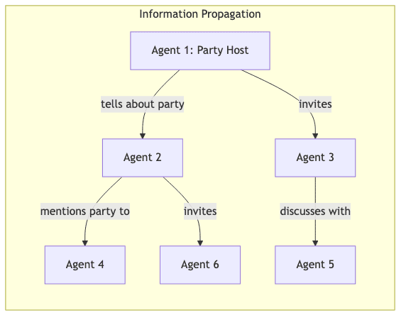 Information Propagation