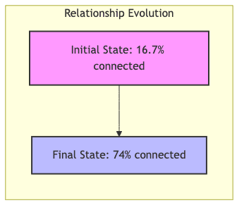 Relationship Evolution
