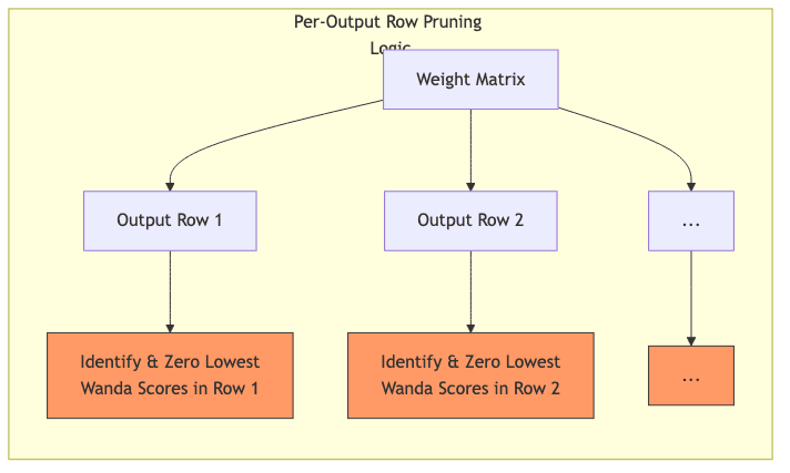 Per-Output Row Pruning Logic