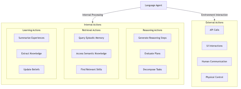 IA[Internal Actions]