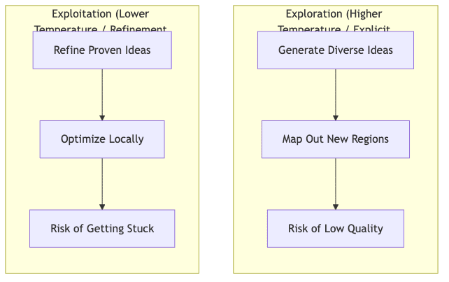 Exploration (Higher Temperature / Explicit Instructions)