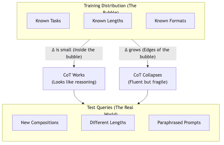 Train["Training Distribution (The Bubble)"]